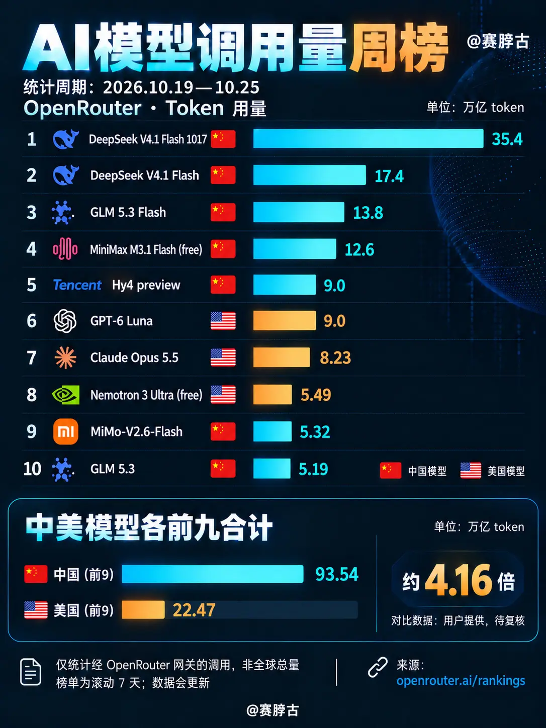 国产模型，开始在调用量榜单霸榜了。比起跑分，大家实际在用谁？  来看最...