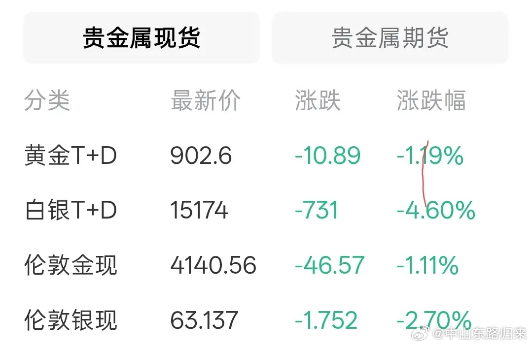 黄金 今天的黄金价格的最新数据！黄金价格又要回到八字开头吗？从今天的开盘数据看，