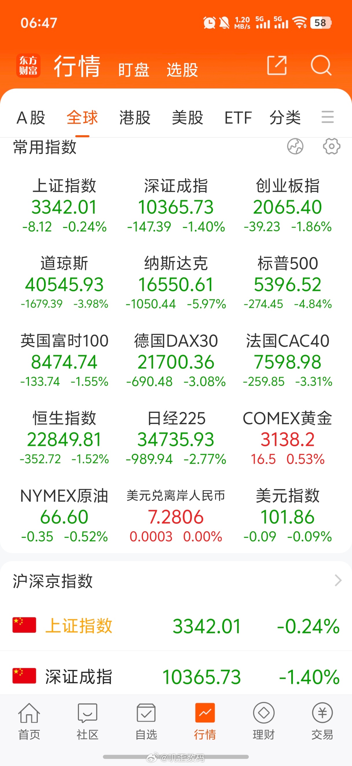懂王破坏力无敌。苹果，特斯拉，英伟达全扑街了 ​​​