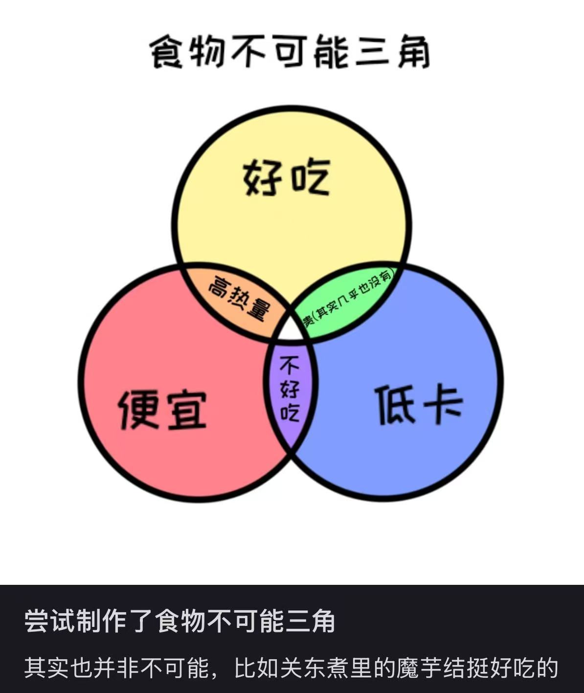 食物不可能三角 ​​​