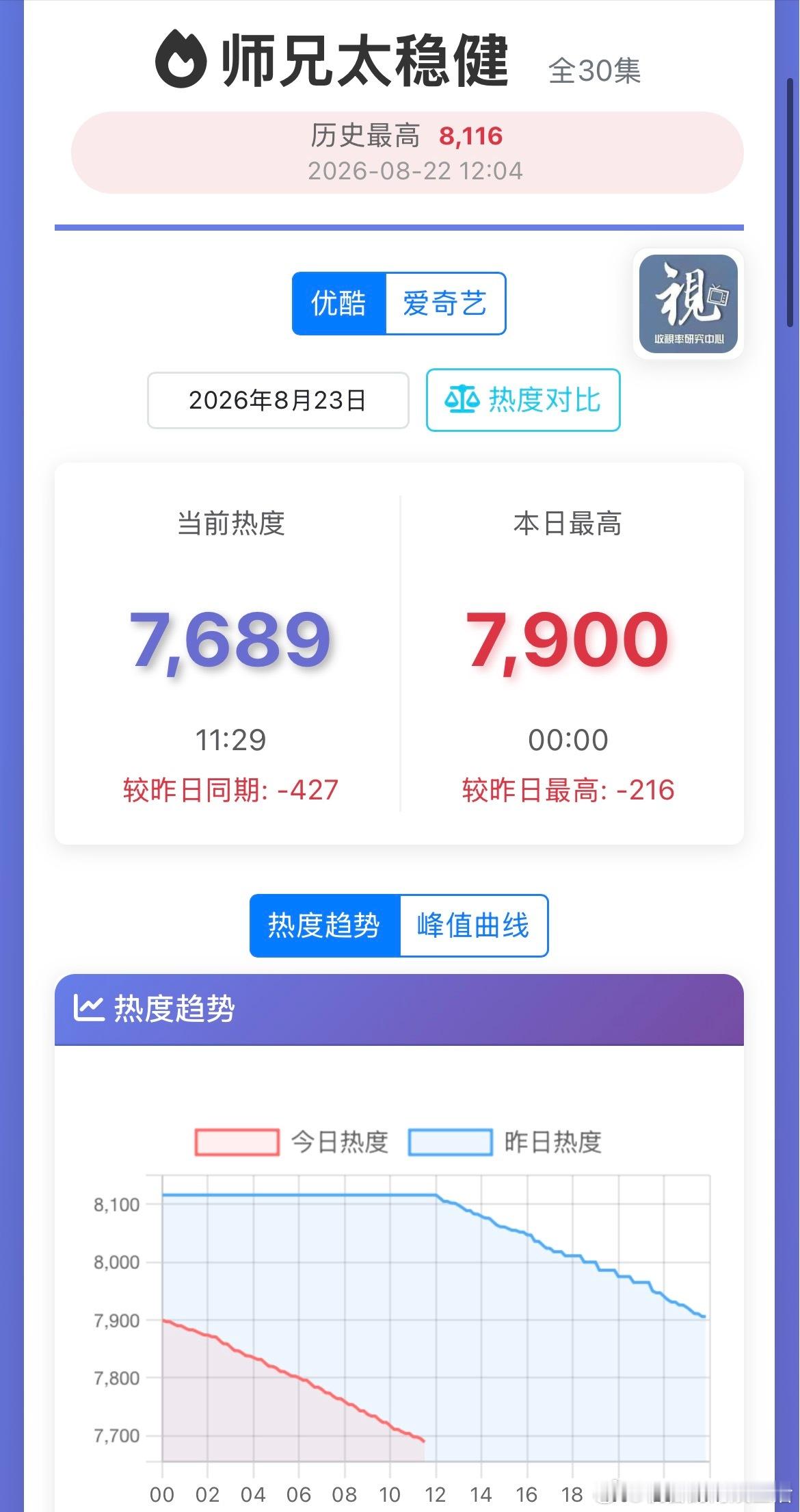 看敖瑞鹏师兄太稳健这个走势，优酷绝对破不了万的。一番还是没扛起来