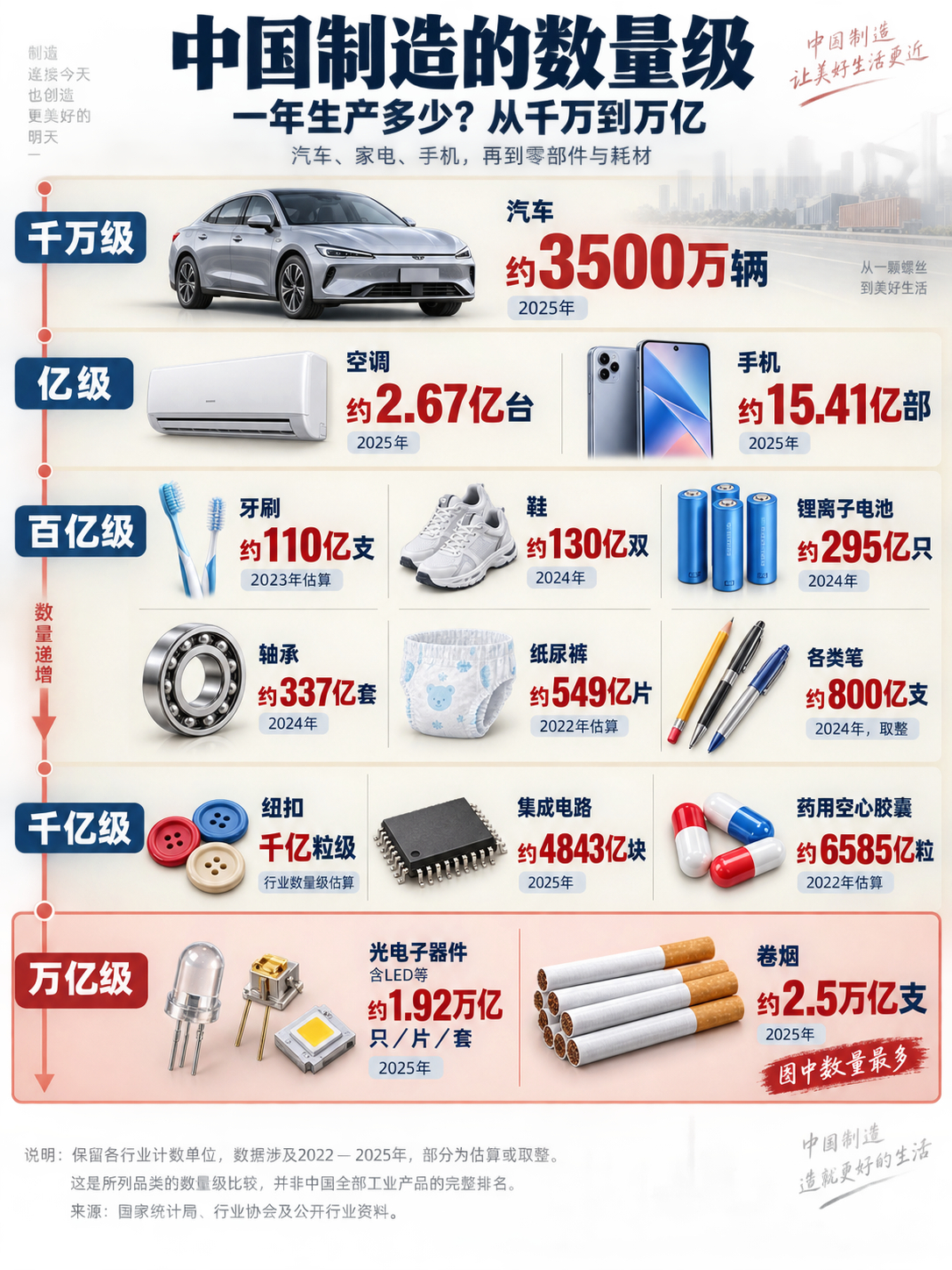 中国生产汽车3500万辆，这个数字已经到了千万，非常庞大，还有没有比汽车数量更多