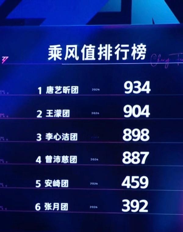 唐艺昕团、王濛团、李心洁团今晚安全 唐艺昕王濛李心洁团安全