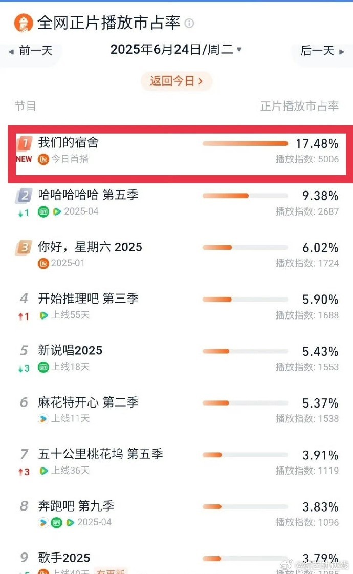 檀健次主演的《我们的宿舍》首播即登顶收视率榜首🔥 ​​​