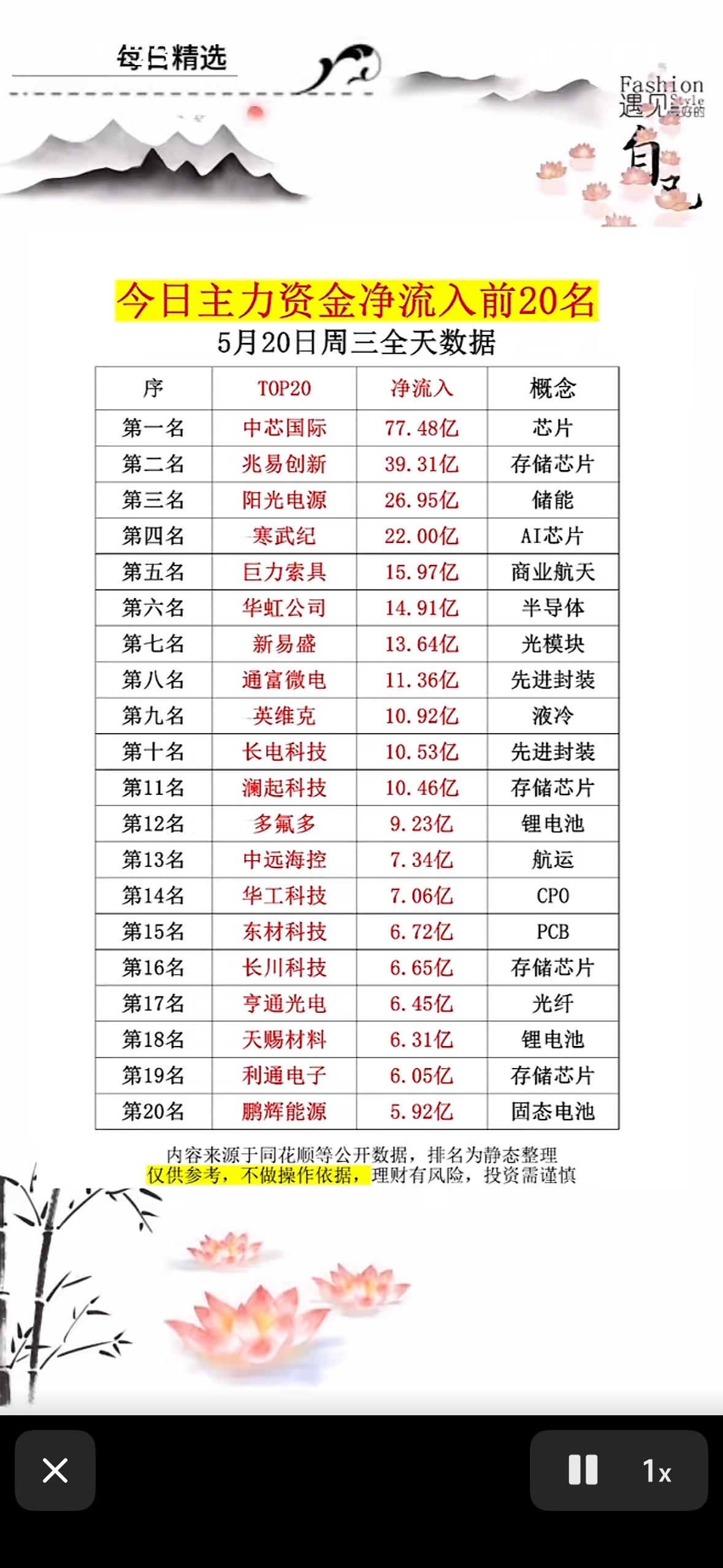 5月20日今日主力资金净流入前20名，芯片、存储芯片领跑！

5月20日主力资金
