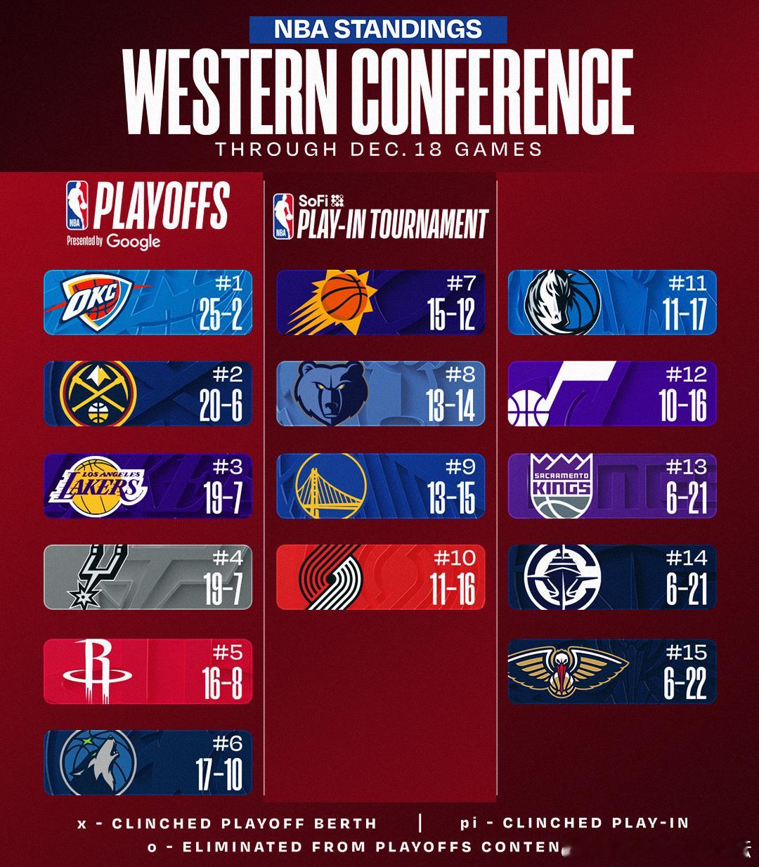 最新西部排名，两连败后和森林狼没差多少了