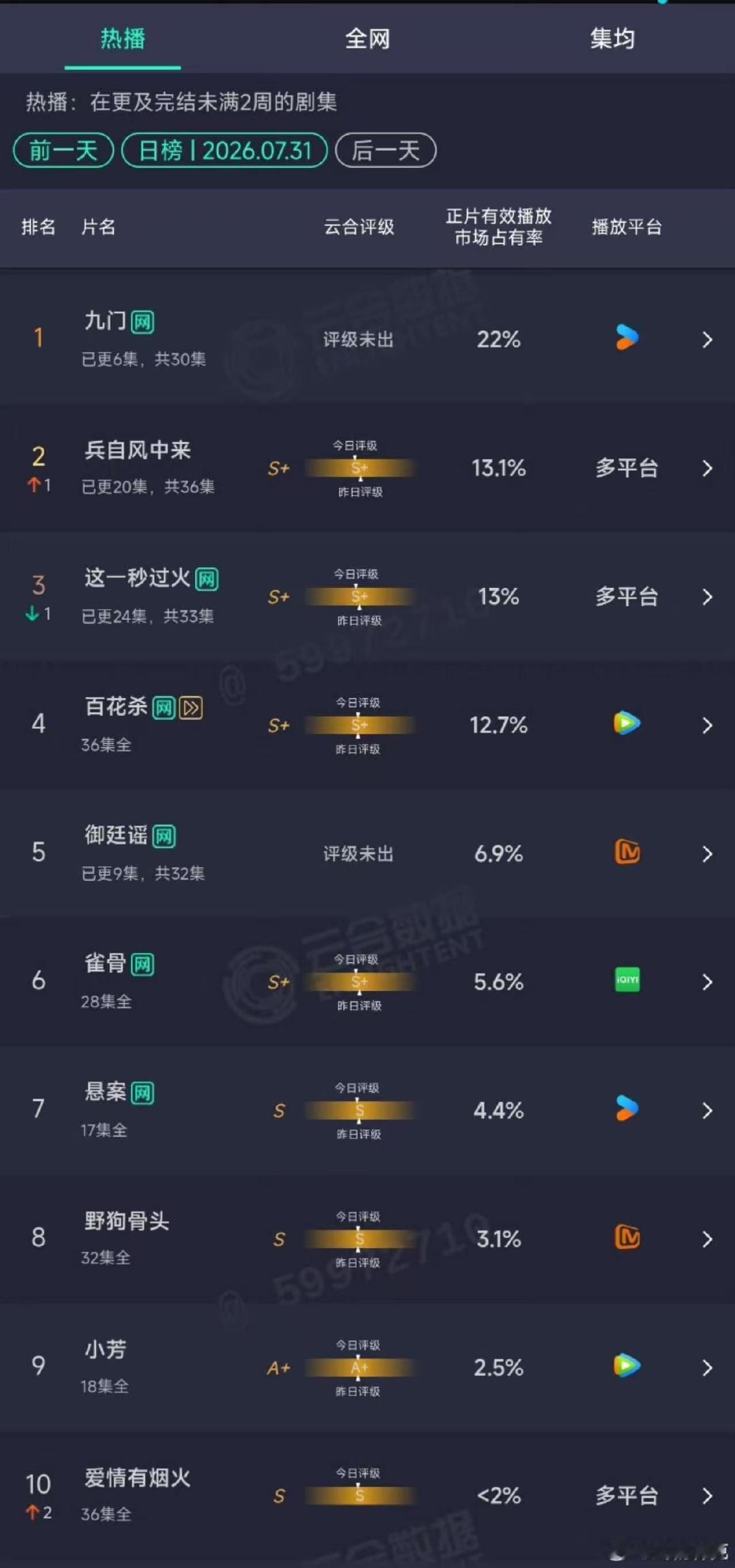 九门云合22%第一九门云合次日22% 九门云合次日22% ，夯爆了！！九门破万红