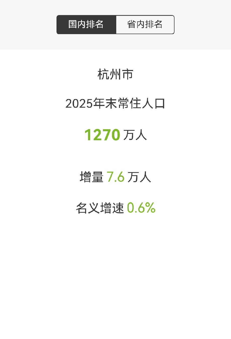 2025年末，杭州市全市常住人口1270.0万人，比上年末增加7.6万人，名义增