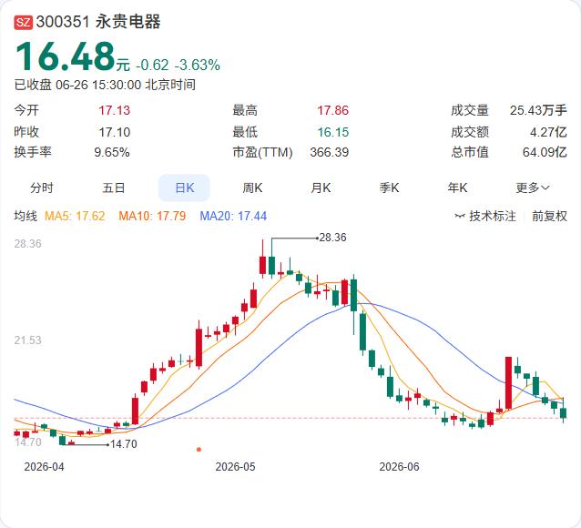 1603万！永贵电器控股子公司拿下中车物流贯通道大单

永贵电器6月26日公告，