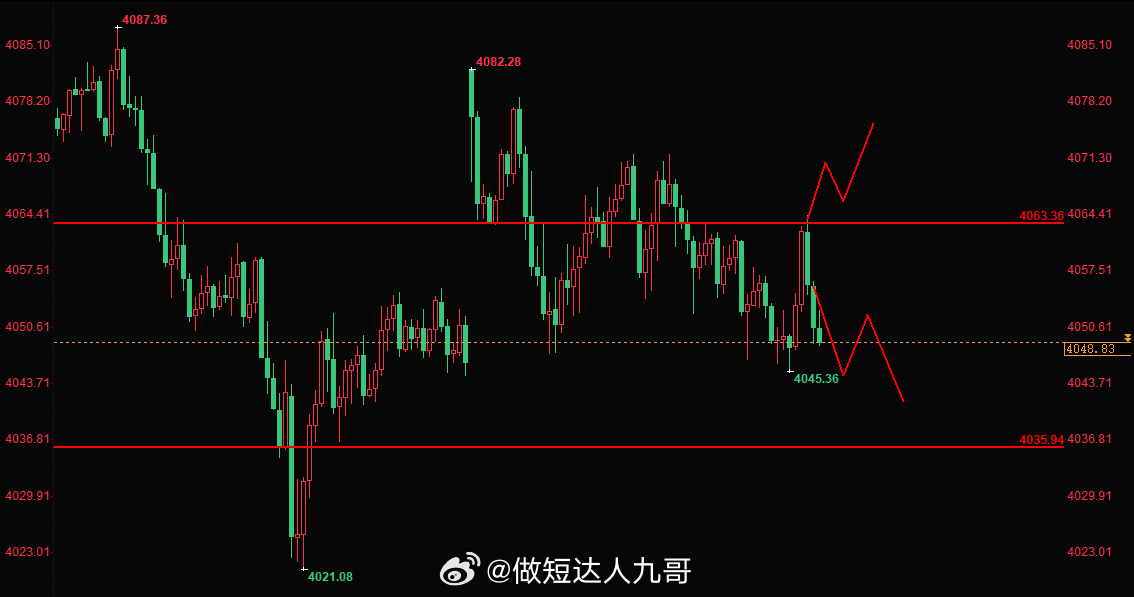 黄金今天跳空高开低走，行情一路阴跌，回补缺口后震荡偏弱，空头趋势仍旧未改，美盘看