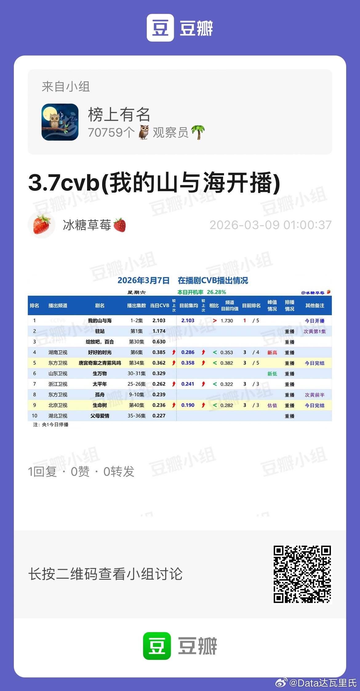 3.7CVB收视率我的山与海 首播集均2.103，央八第一唐宫奇案 二轮东方卫视