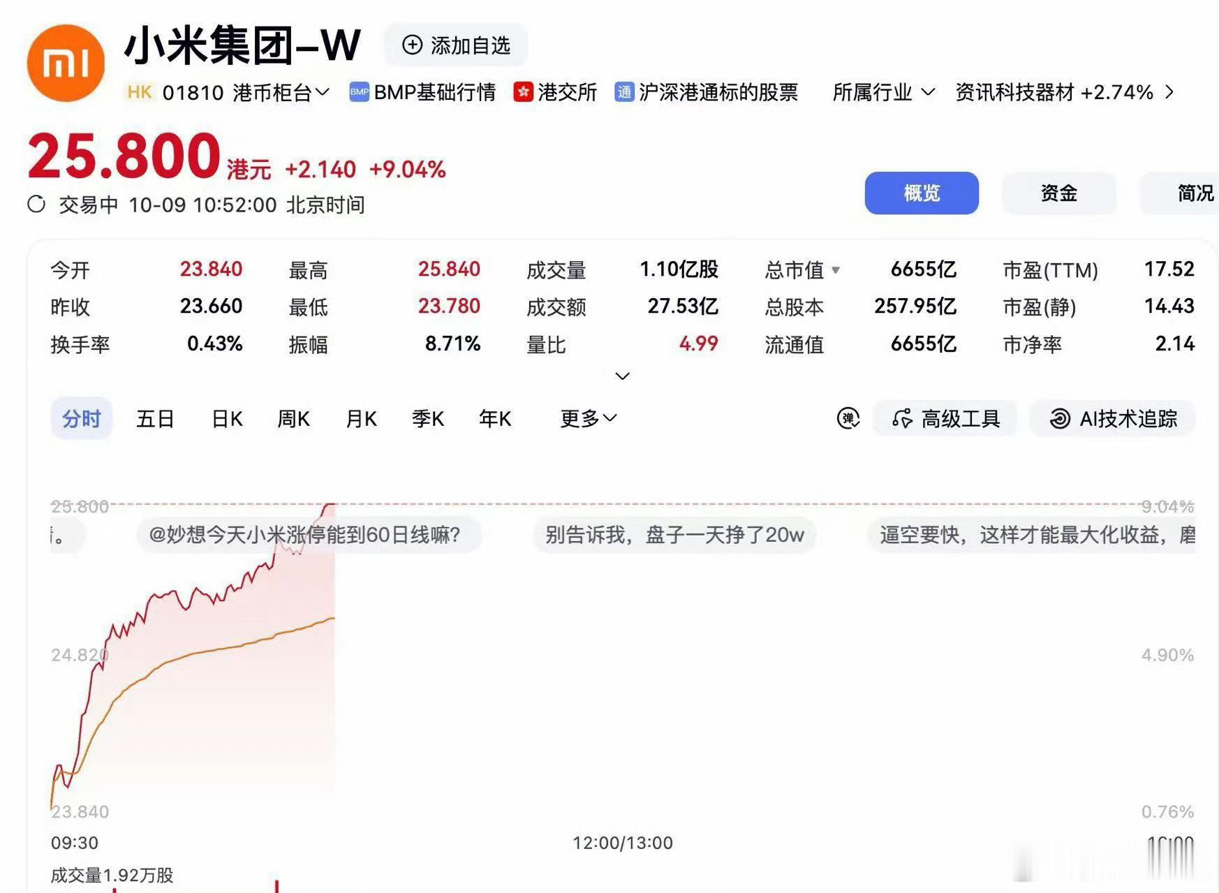最近小米的势头真猛，股价直接大涨超9个点。不管是手机还是汽车，近期的产品销量都很