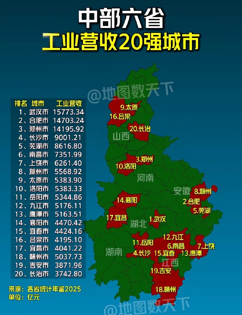 江西几乎全部上榜!2026年情况会更好一些。
想不到上饶是江西的第二大工业强市。
