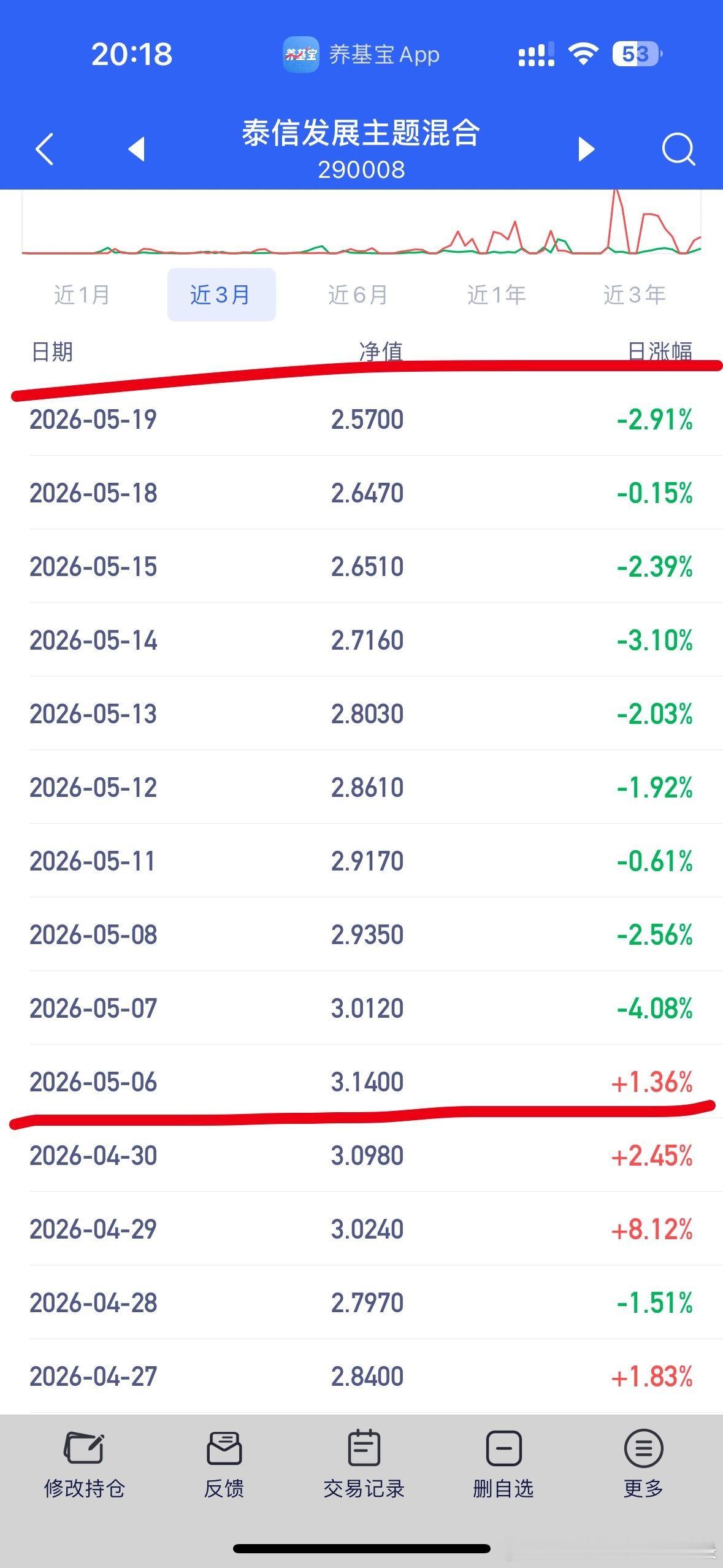 同学五一节前4月30号进锂矿，五一假期回来除了6号涨，后面连跌了9天！起初3连跌
