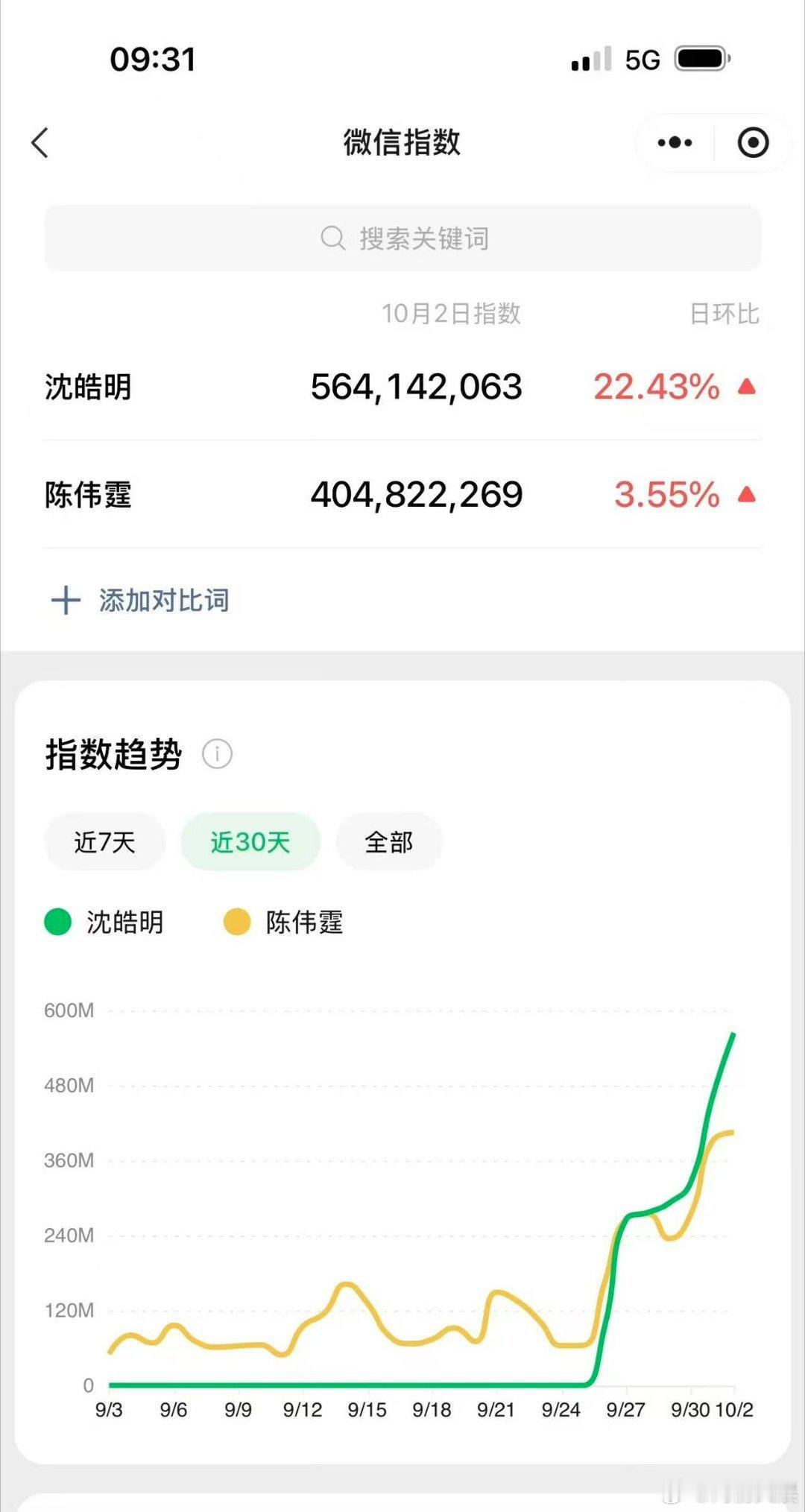 陈伟霆许我耀眼微指陈伟霆微指破4亿陈伟霆许我耀眼微指，哇塞[鼓掌] ​​​