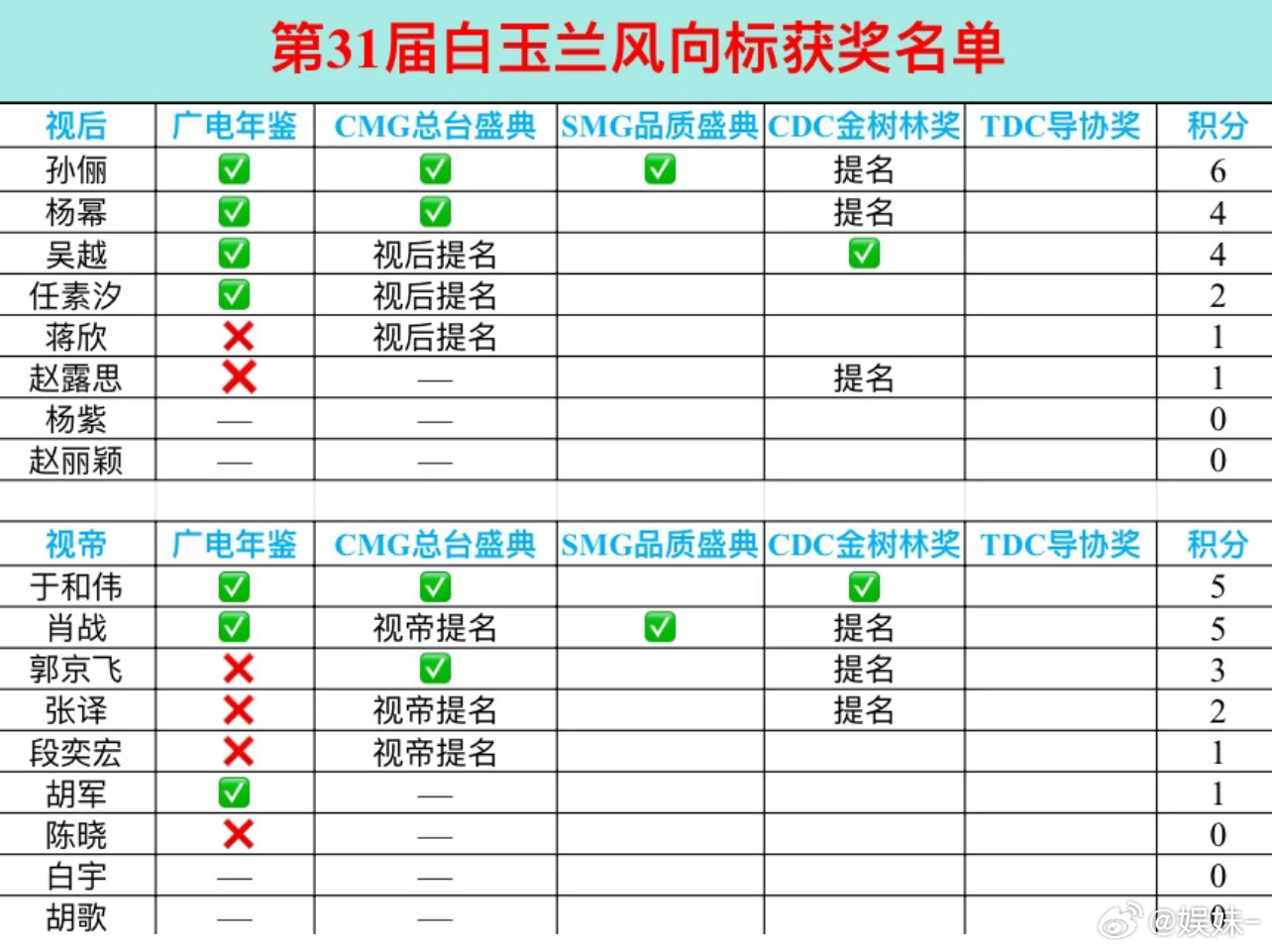 肖战早就该拿了，男演员这边剧，藏海传成绩是最亮眼的，就是题材吃了亏了，演技也完全