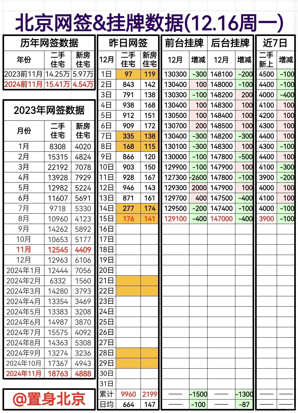 12.16周一北京网签&挂牌