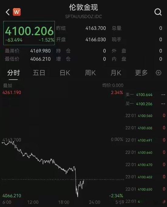 今夜股债双杀霍尔木兹海峡，突传大消息！黄金、白银跳水，美股飘绿美股三大股指全线下