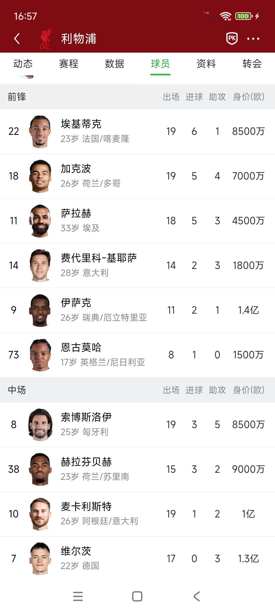 加克波被骂做利物浦最差的球员，偏偏数据是最好的。

这场比赛又补时进球看不出个人