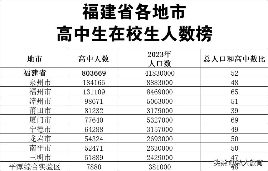 福建省生普高有多少人？哪个地方最难上普高？大家好我是教育号唐老师，今天来聊聊福建