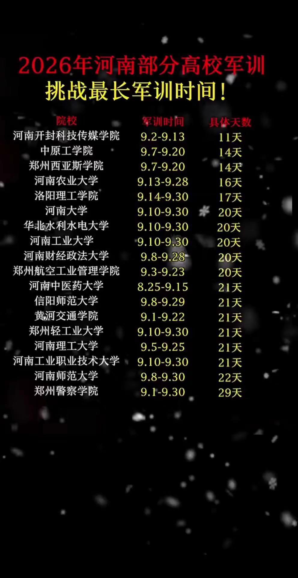 大学生军训。你家孩子如果在河南读大学的话，看看他军训时间到底多长。