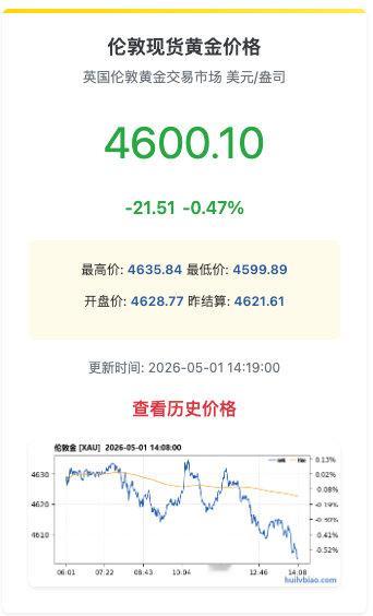 【现货黄金又失守4600美元】5月1日，现货黄金失守4600美元/盎司，日内跌0