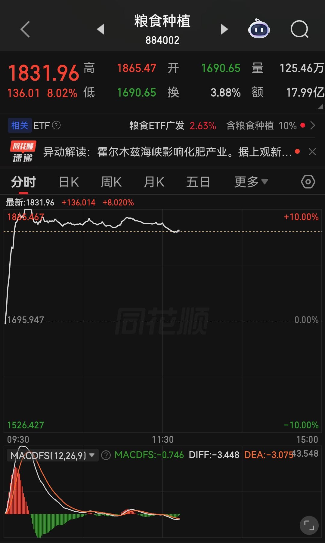 盘面炒的是粮食危机，核心矛盾却是化肥危机
 
今天A股的盘面走得很有意思：资金一