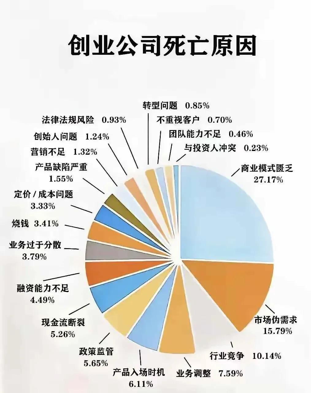 都说创业是九死一生的事，也是因为创业公司本身的缺陷有很多，你认为创业公司死亡的主