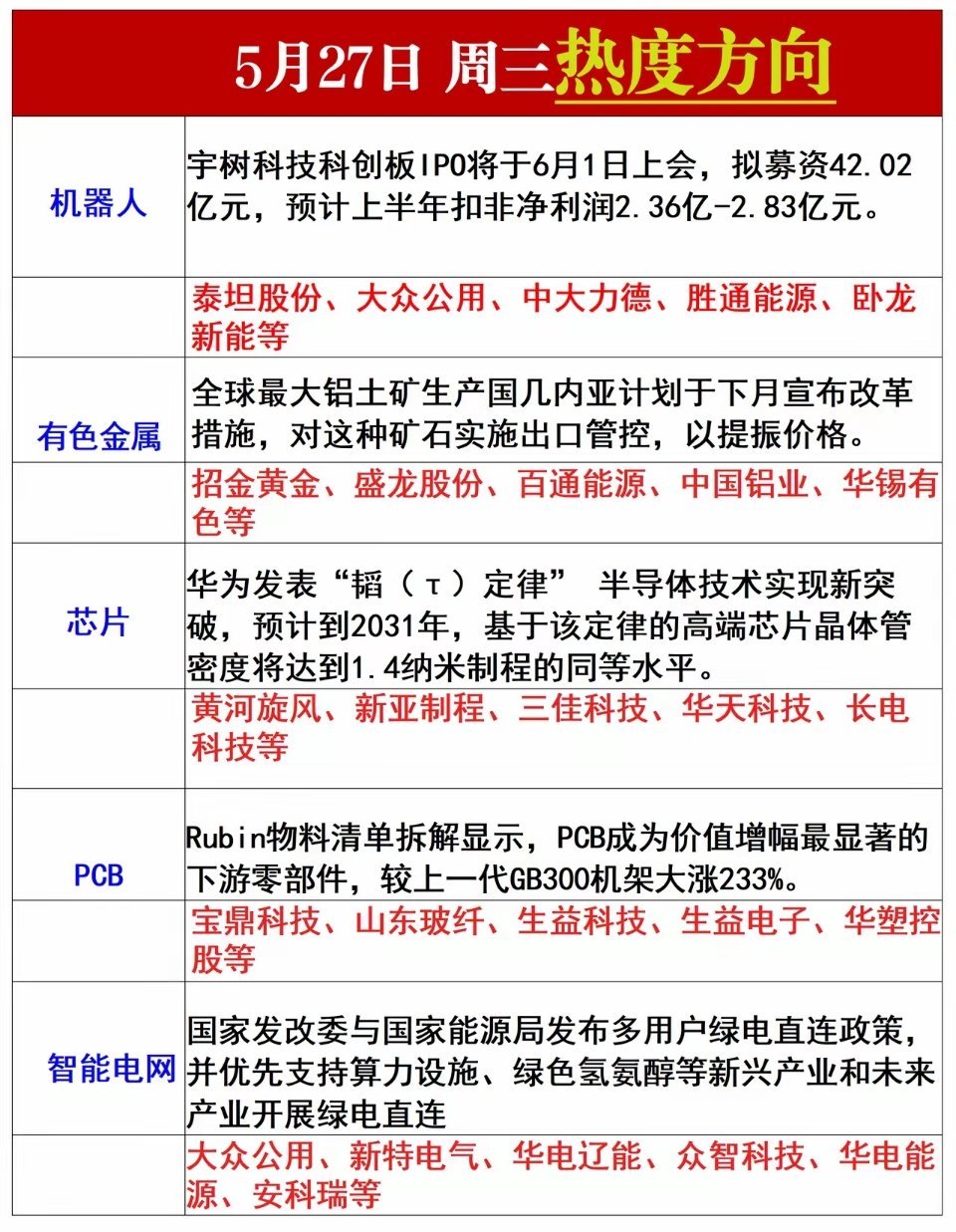 周三热度方向 