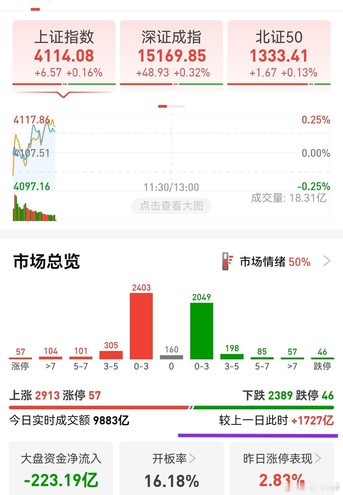 市场放量1700多亿，说明季报风险过去了，资金开始布局。但毕竟布局的是大资金，我
