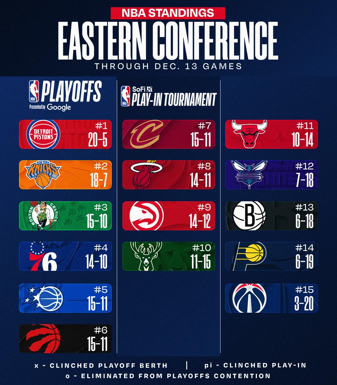 今日赛后排名更新，湖人掉到了第五。NBA