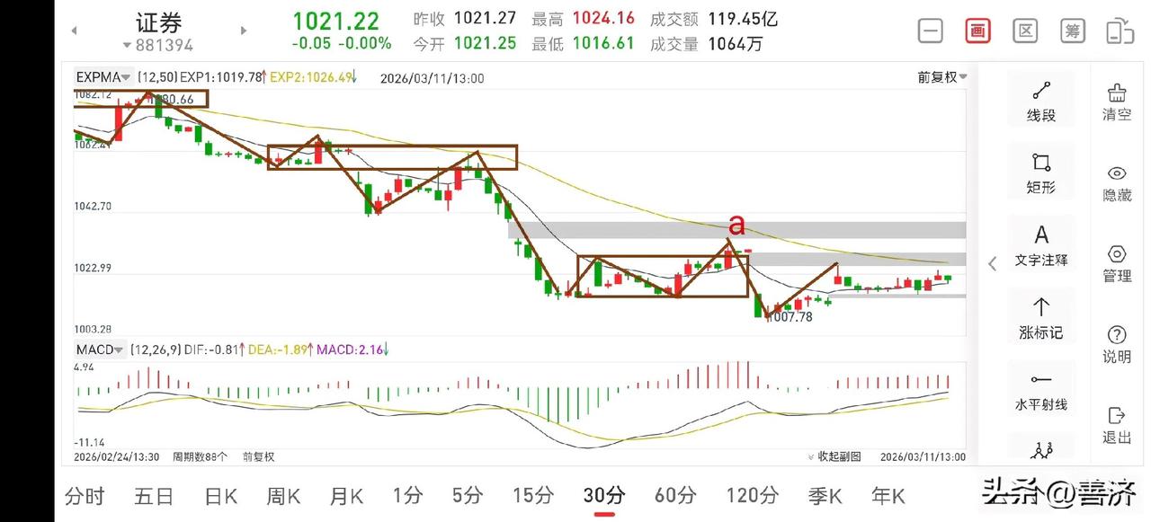 聊聊证券板块（2026.3.11）
这二天证券板块的走势还算可以，基本不会再去破