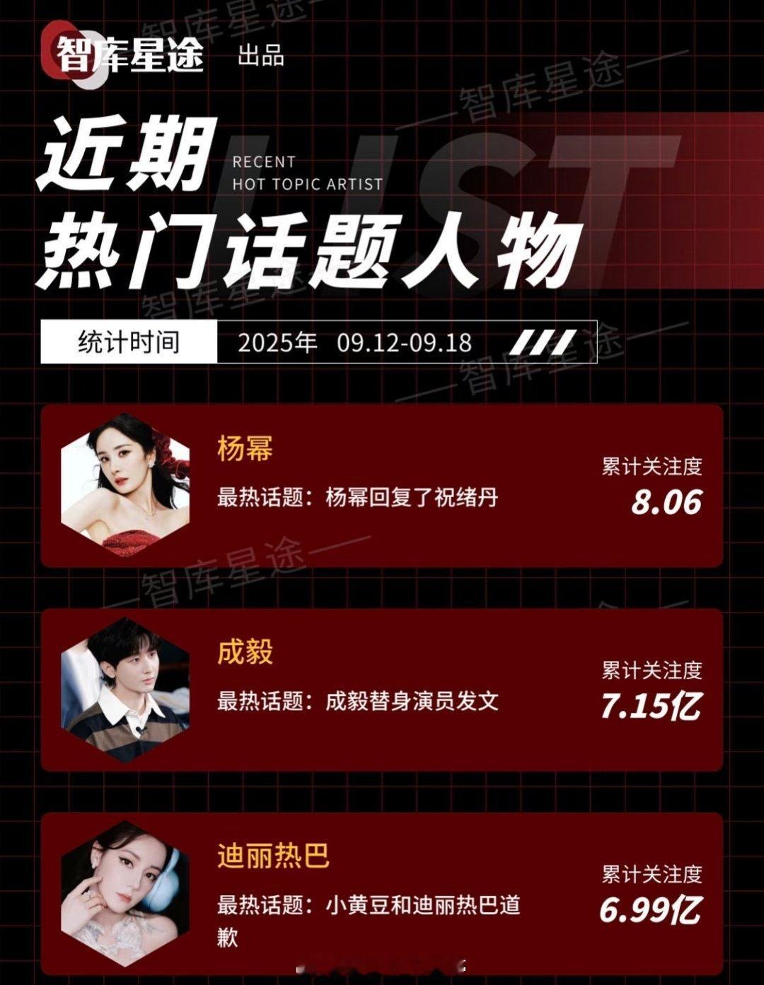 近期热门话题人物🔥杨幂、成毅、迪丽热巴 ​​​