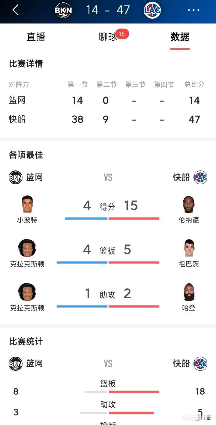 太残暴了，快船主场对阵篮网，快船126比89篮网，大胜对手。第一节篮网输了24分