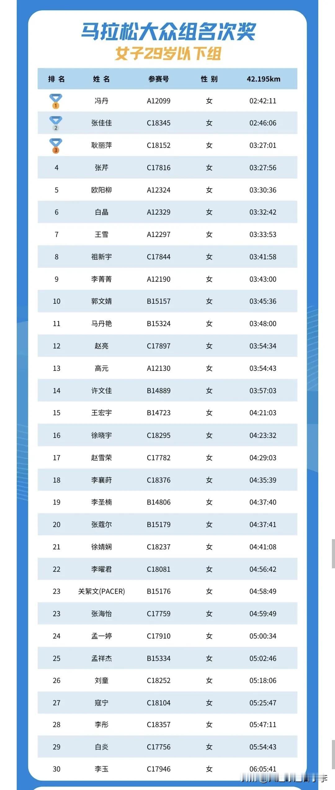 年轻人跑步的太少了，尤其是女生，鲅鱼圈马拉松29岁以下女子获奖名单，全马6小时0