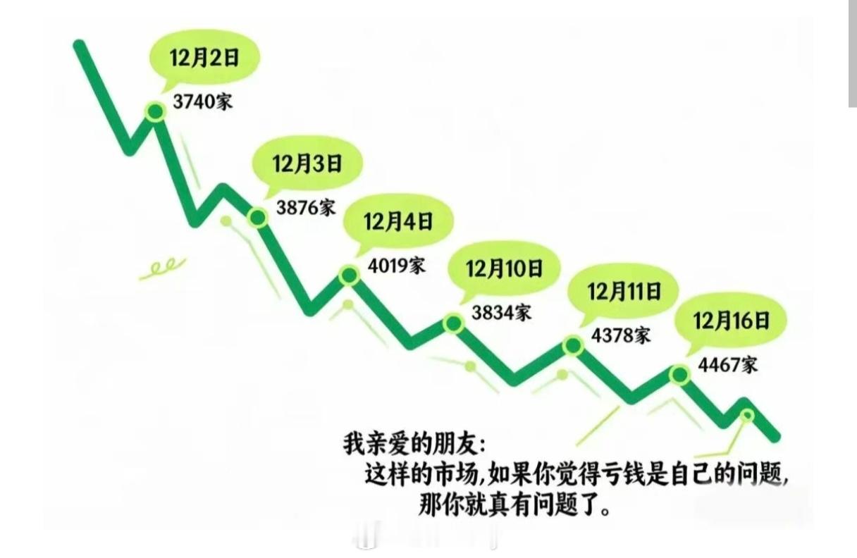 亲爱的朋友：这样的市场如果你觉得亏钱是自己的问题那你就真有问题了（转发） 