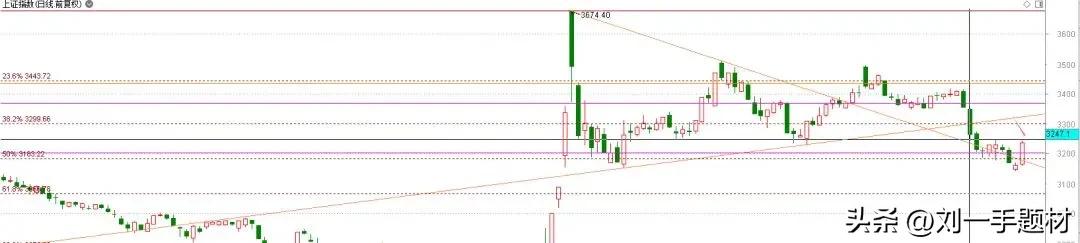 明天这里是关键位置，没看的抓紧！

沪指3247-3250区域是刚好0.382的