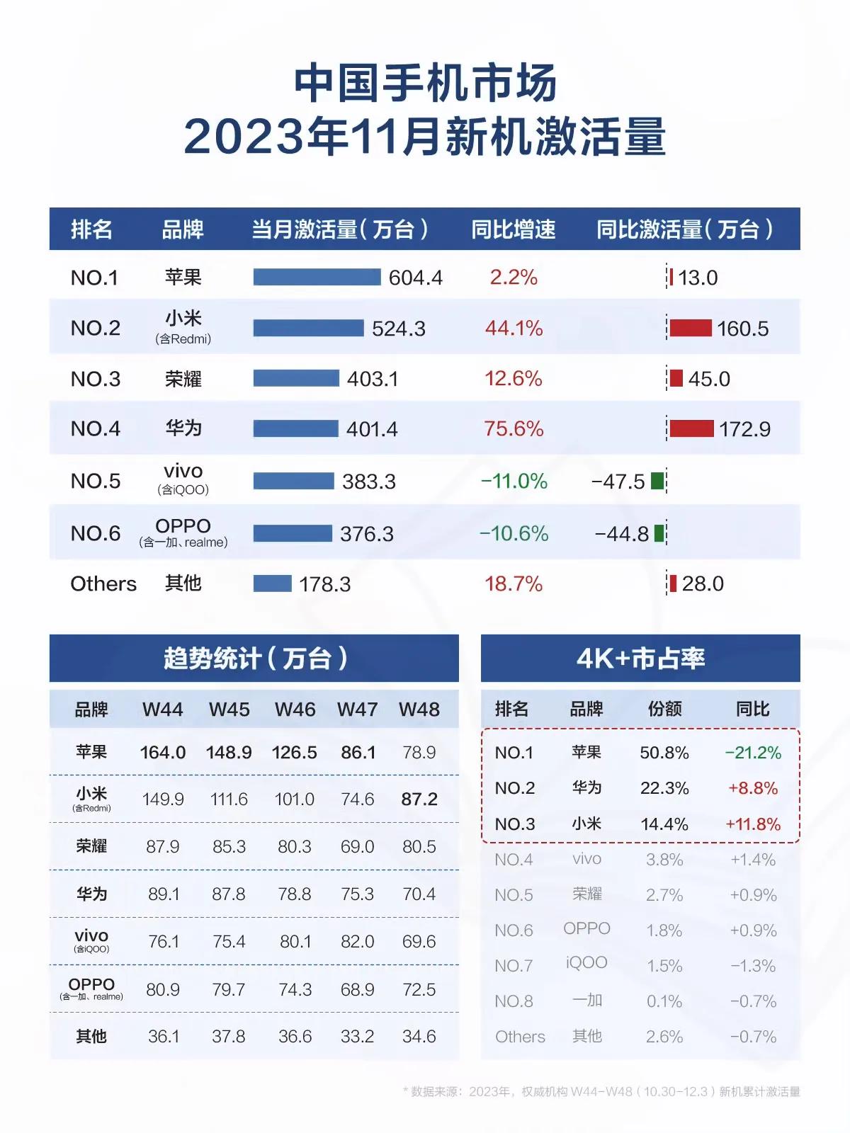 国内手机市场迎来大洗牌！苹果最不想面对的局面还是来了，华为11月激活新机同比增速