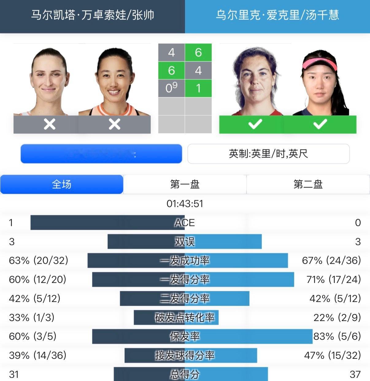 张帅/万卓索娃被逆转，宁波首轮出局……张帅接下来还有宁波和广州的单打，继续加油！