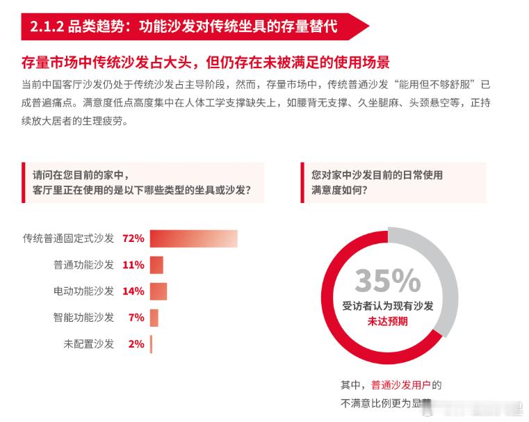 为啥越来越多人愿意花大价钱买好沙发？因为客厅核心早就不是电视了，是沙发。聊天追剧