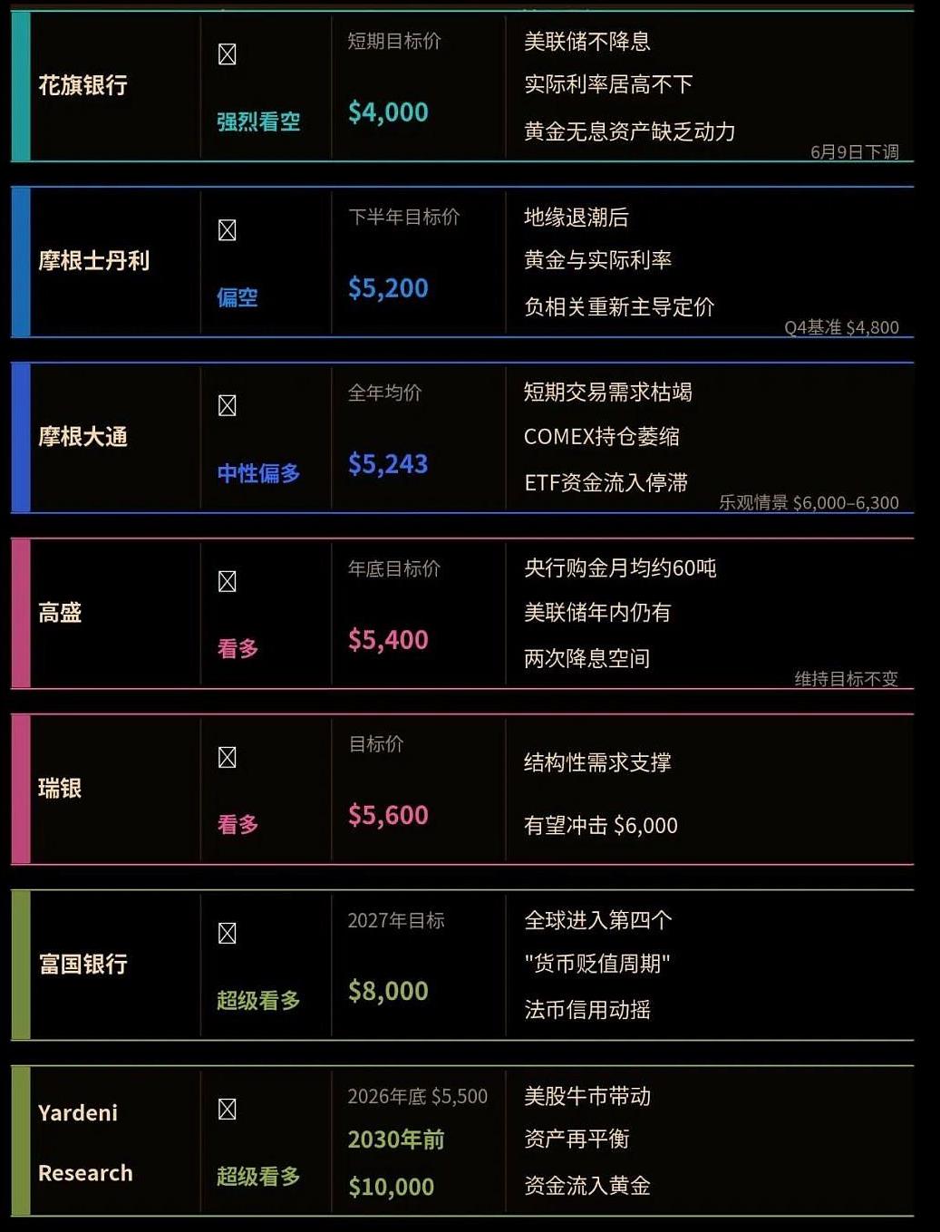 黄金进入技术熊市：
不知不觉之间，黄金自2023年9月以来首次收于200日移动均