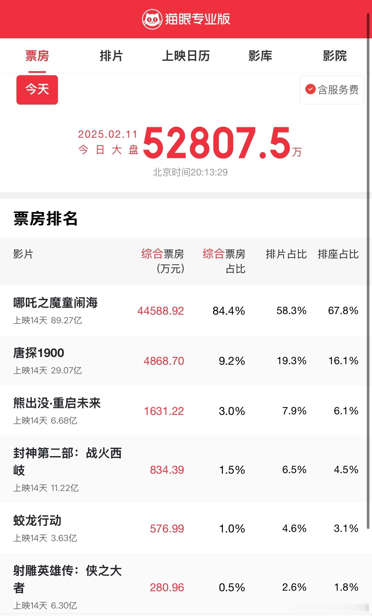 哪吒2票房破90亿 太猛了，这速度本周就能破100亿，比想象中快太多另外，如果这