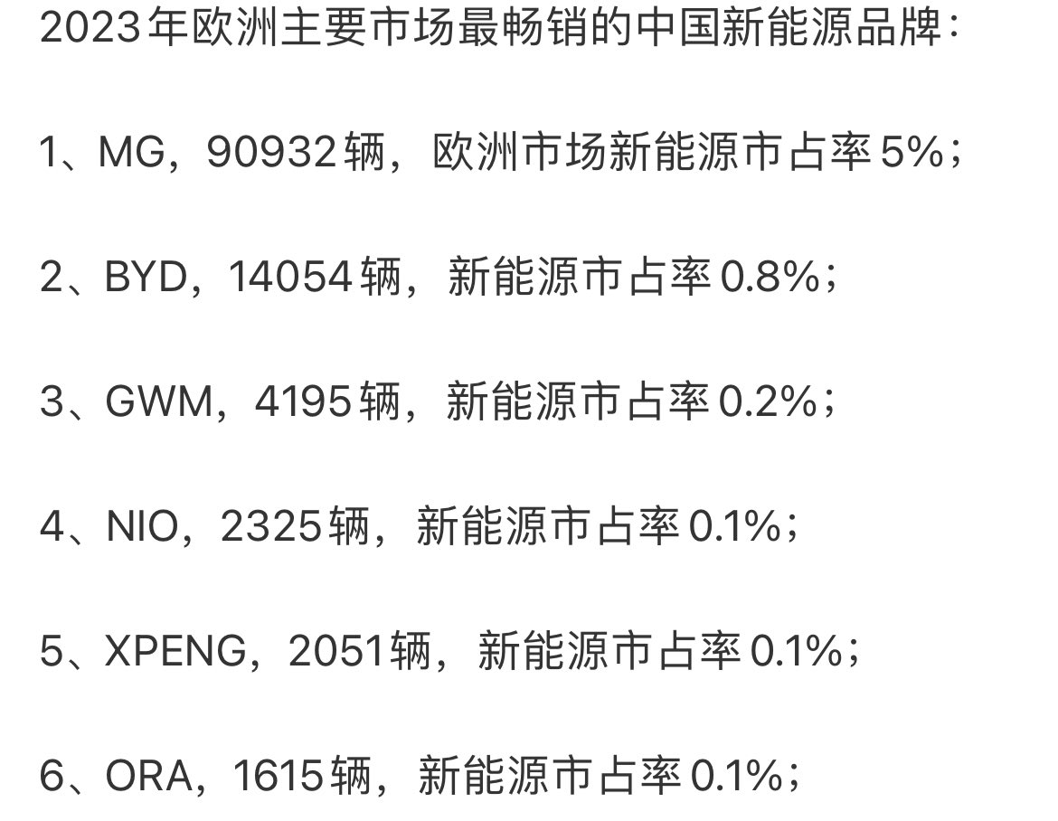 #中国新能源出口# 2023年，中国新能源在欧洲市场的占有率（整体）MG能占到5