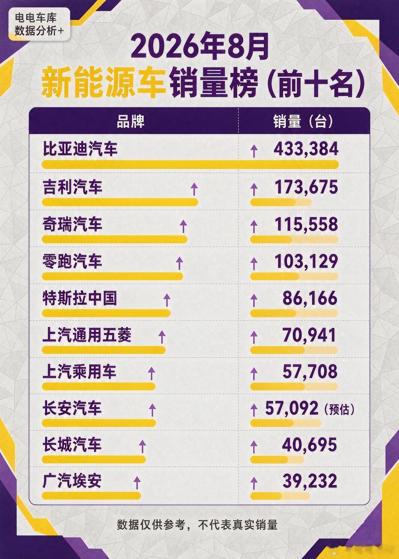 整理了一下8月份各车企新能源车的销量，零跑汽车是唯一进入总榜前十的新势力！如果销