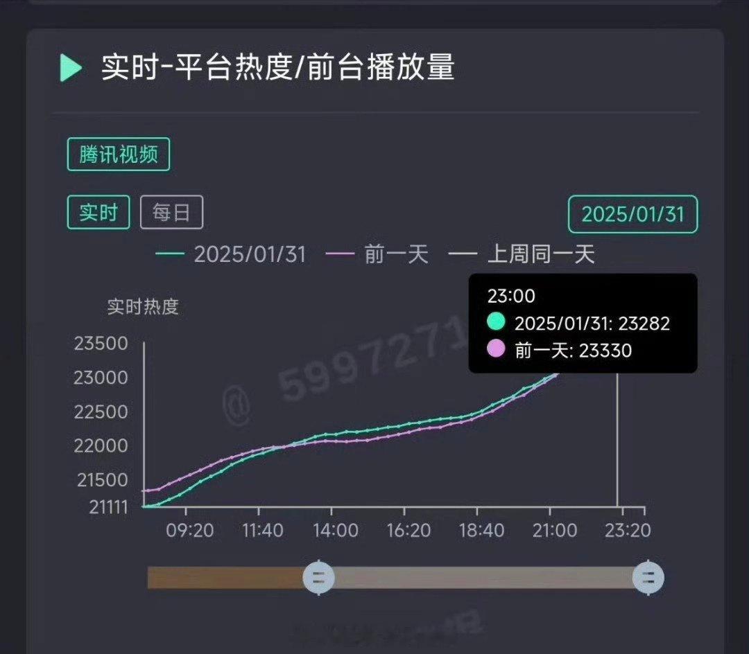 王鹤棣《大奉打更人》昨日热度23282，什么水平？ 