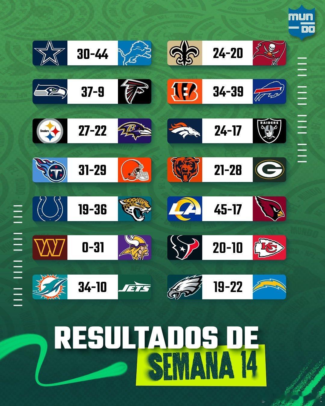 2025-2026赛季 第14周赛果和美联国联最佳球员。  