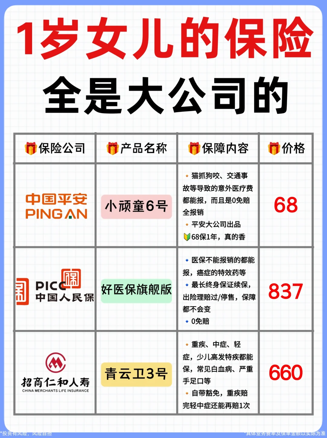 1000出头搞定宝宝保险❗全是大公司的