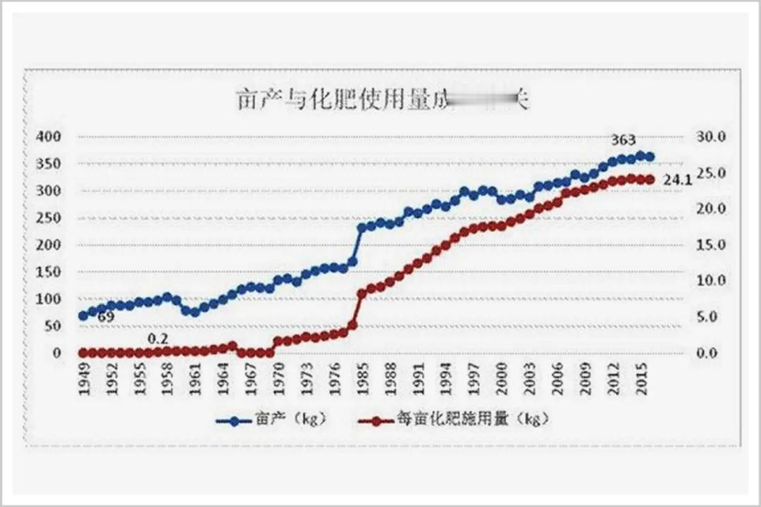 现代农业对化肥的应用十分广泛，小麦、大米、玉米、大豆及其他主要粮食作物必须由化肥