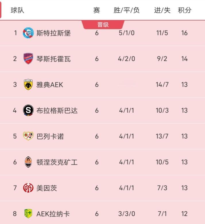 24/25赛季的欧协联冠军是切尔西，当时他们在小组赛是6场全胜，而本赛季斯特拉斯