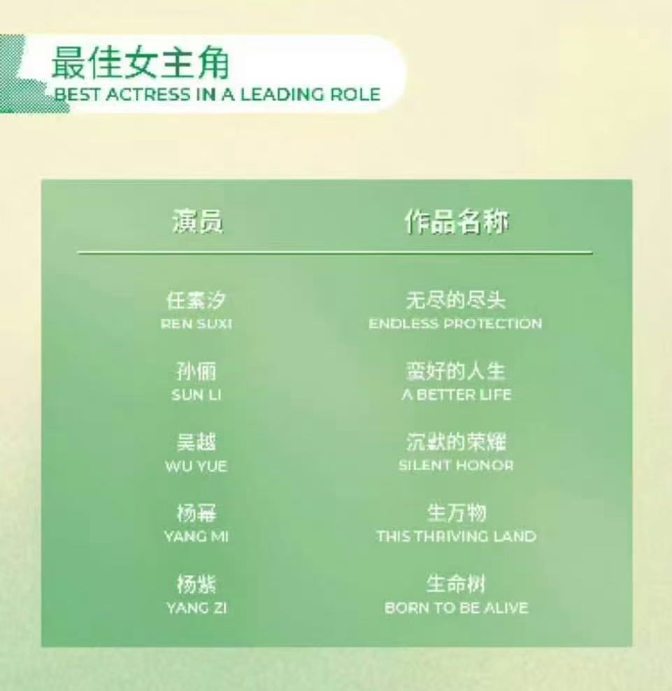 第31届白玉兰最佳男主角提名名单第31届白玉兰最佳女主角提名名单 哇塞 